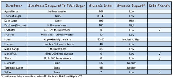 Sweetner Chart-01